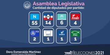 Bukele reclama diputado 56 de Nuevas Ideas tras resultados oficiales del TSE