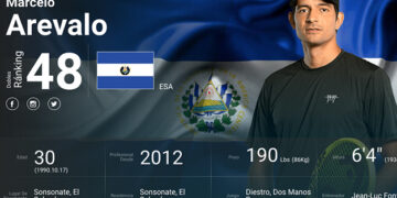 Marcelo Arévalo avanza al puesto 48 del ránking dobles de la ATP